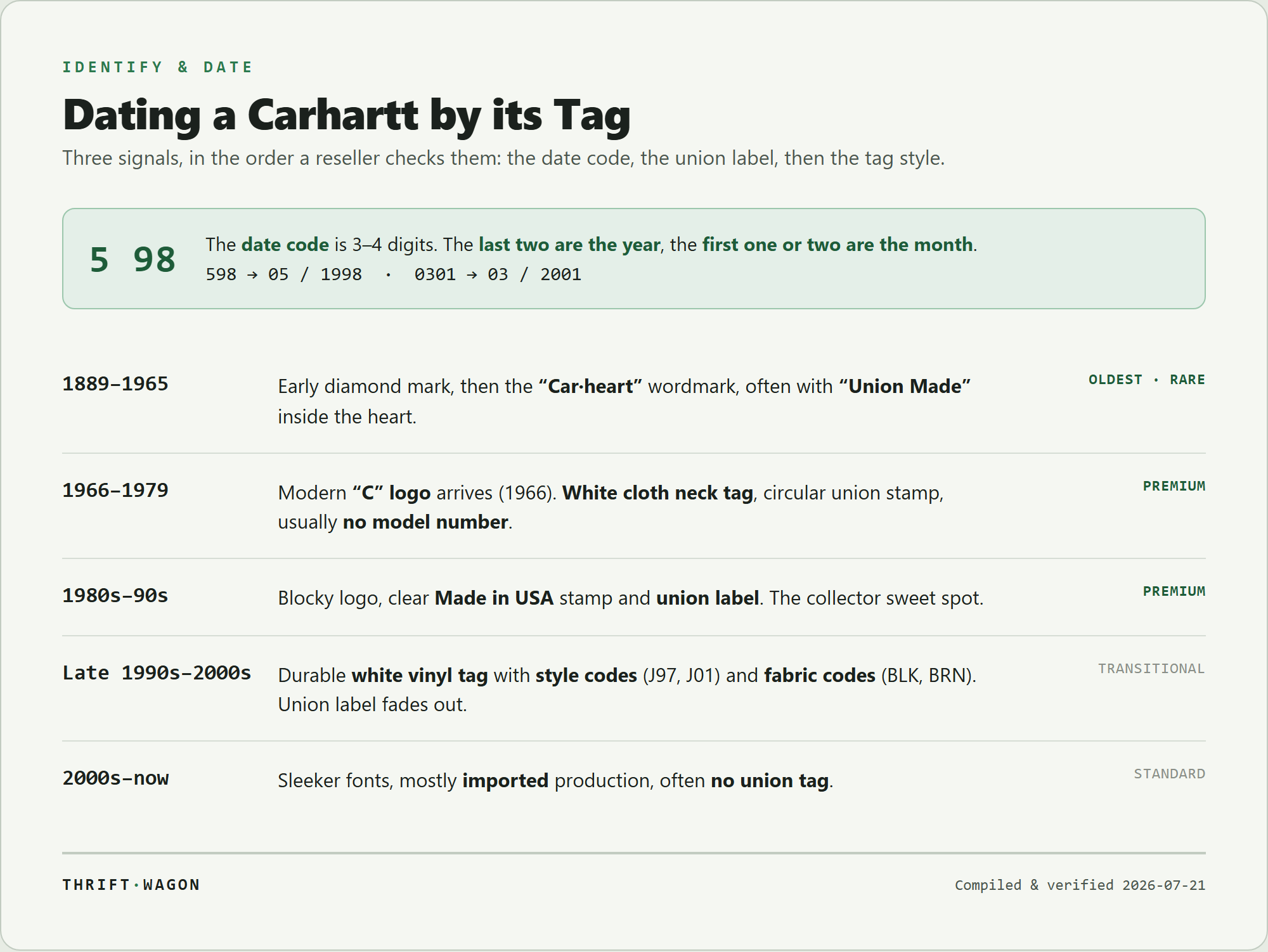Timeline infographic showing how to date a Carhartt by its tag: the date-code format, and tag features by era from 1889 to now with resale value markers