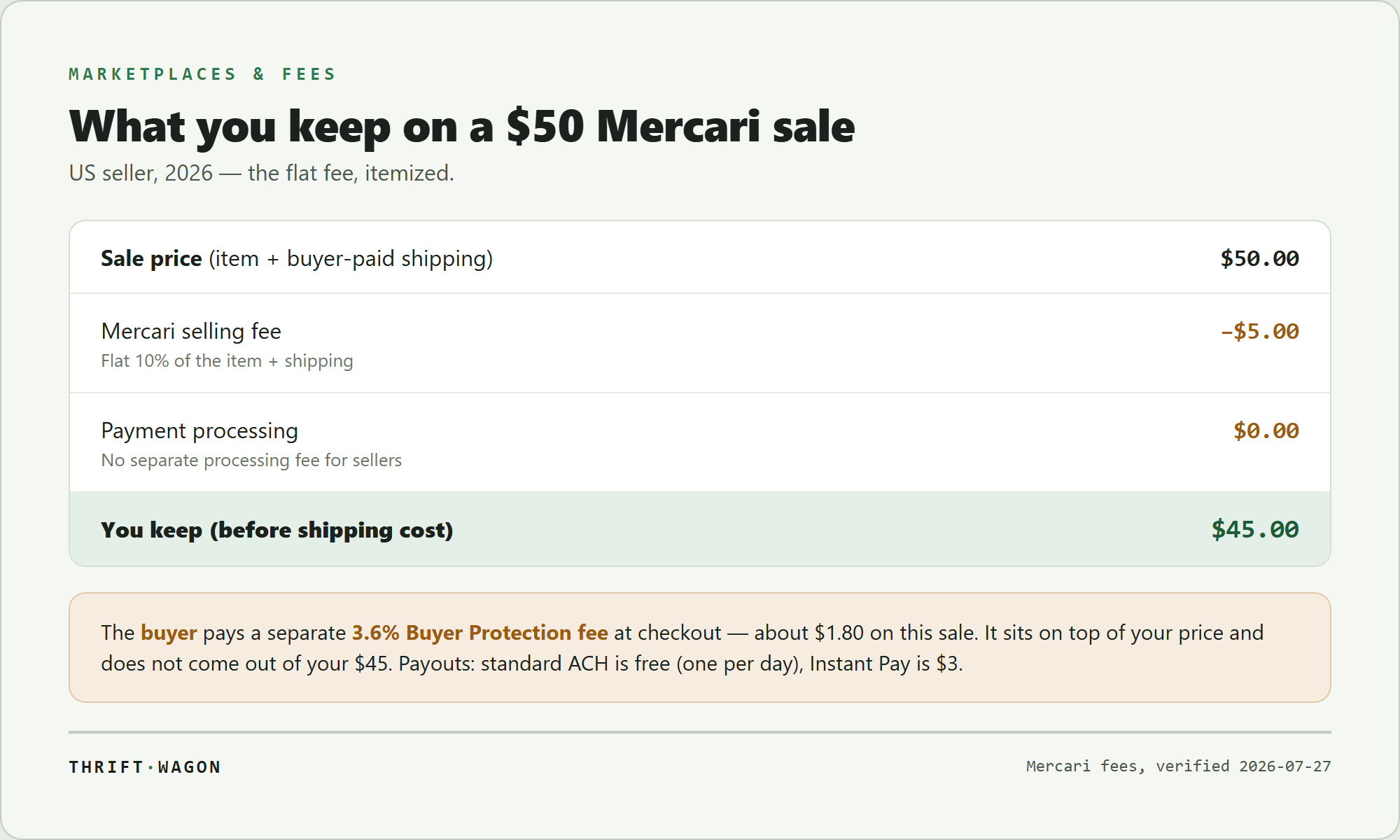 What a US seller keeps on a $50 Mercari sale in 2026: a flat 10% selling fee of $5 and no processing fee leaves $45 before shipping, while the buyer pays a separate 3.6% buyer protection fee
