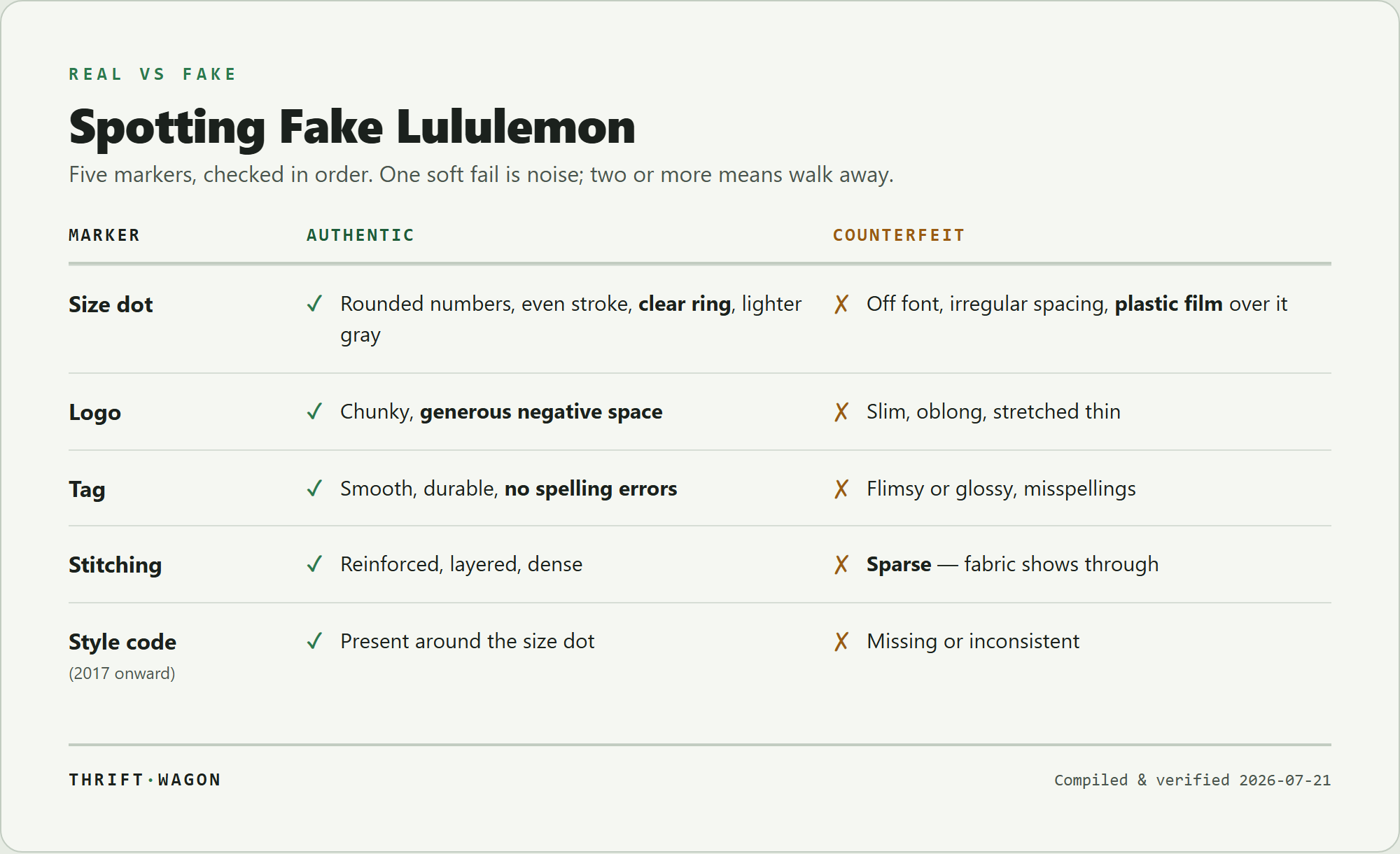 Real versus fake Lululemon comparison infographic across five markers: size dot, logo, tag, stitching, and style code