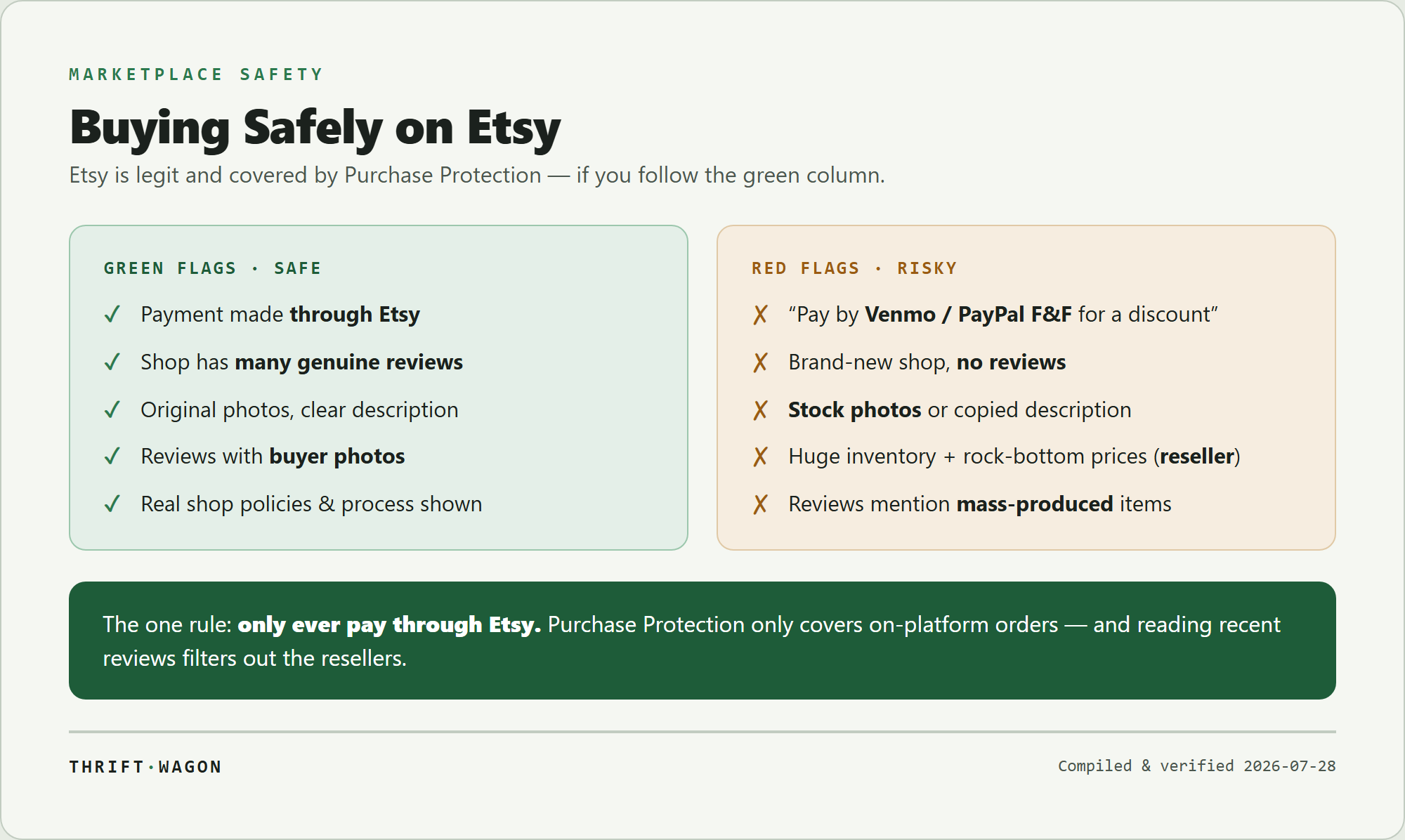 Green flags and red flags for buying safely on Etsy: pay through Etsy, buy from reviewed shops, check reviews with photos, versus off-platform payment requests, new no-review shops, stock photos, and resellers listing mass-produced goods as handmade