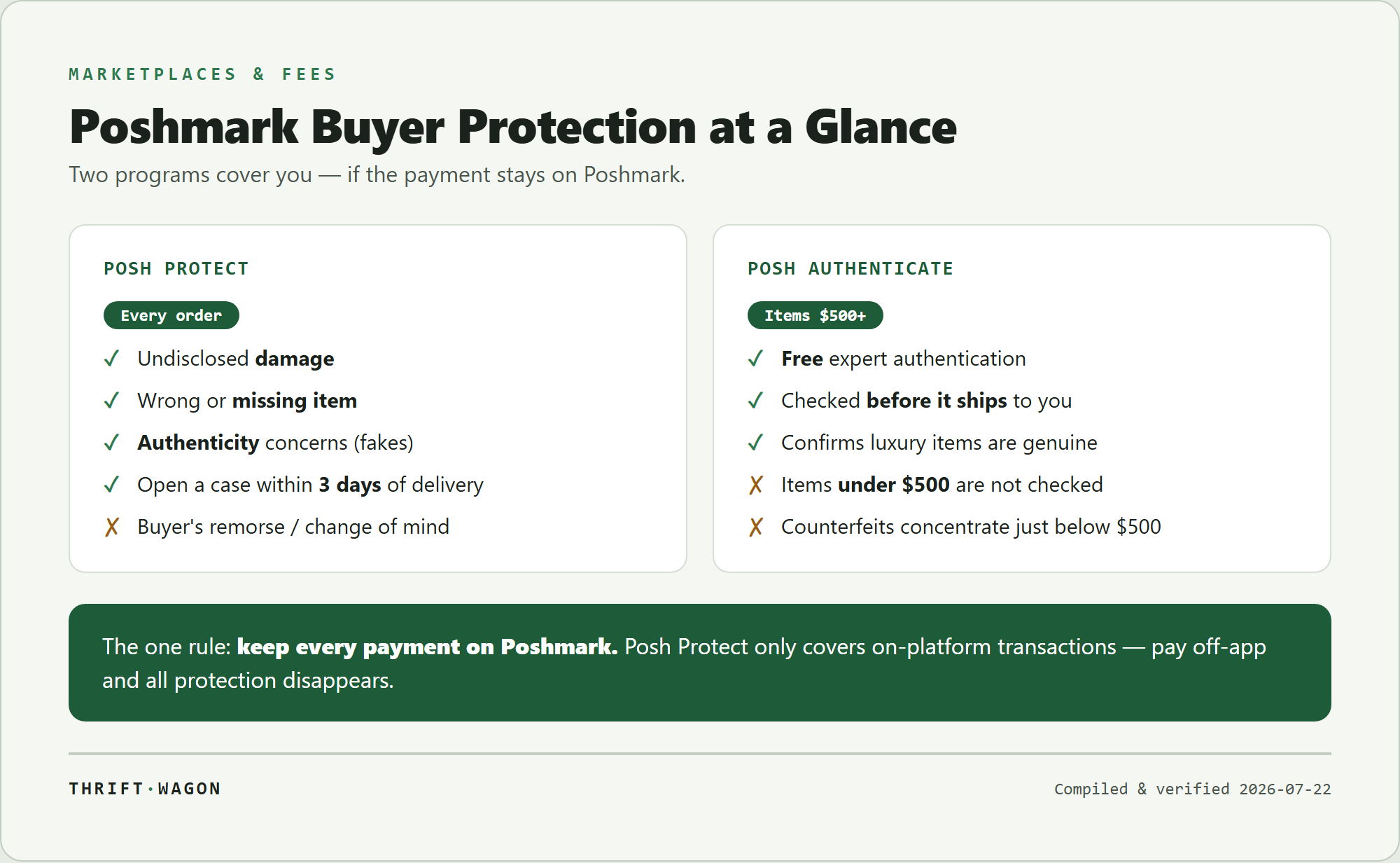 Poshmark buyer protection infographic: Posh Protect coverage and the 3-day case window, Posh Authenticate for items over $500, and the rule to keep payment on-platform