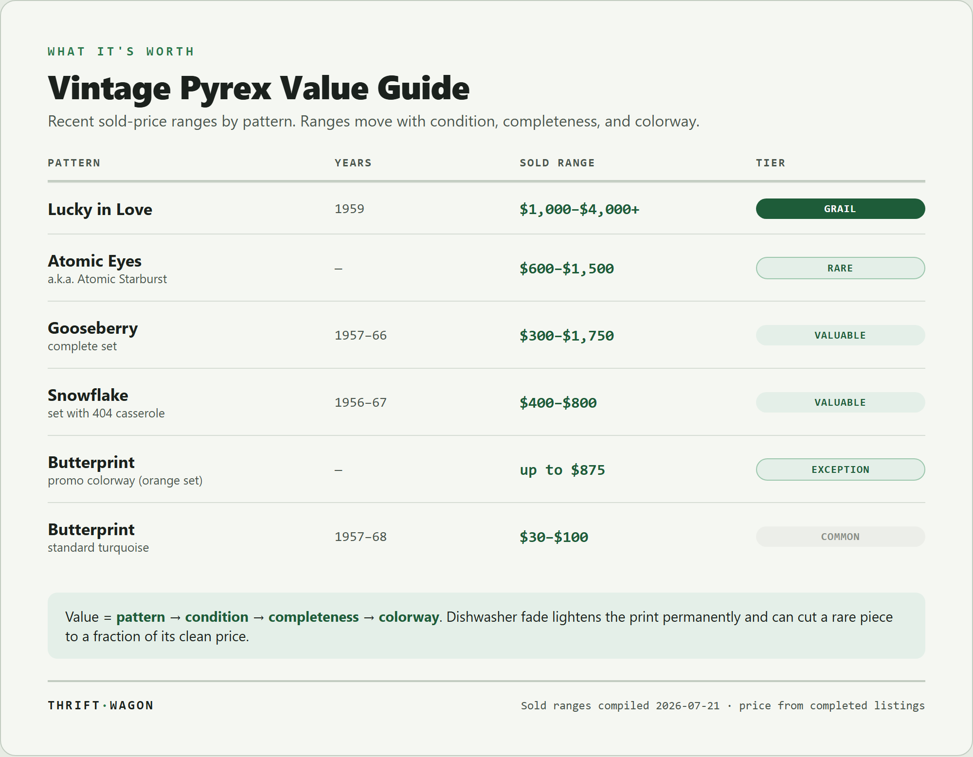 Vintage Pyrex value guide infographic: sold-price ranges by pattern from Lucky in Love down to common Butterprint, with the value formula