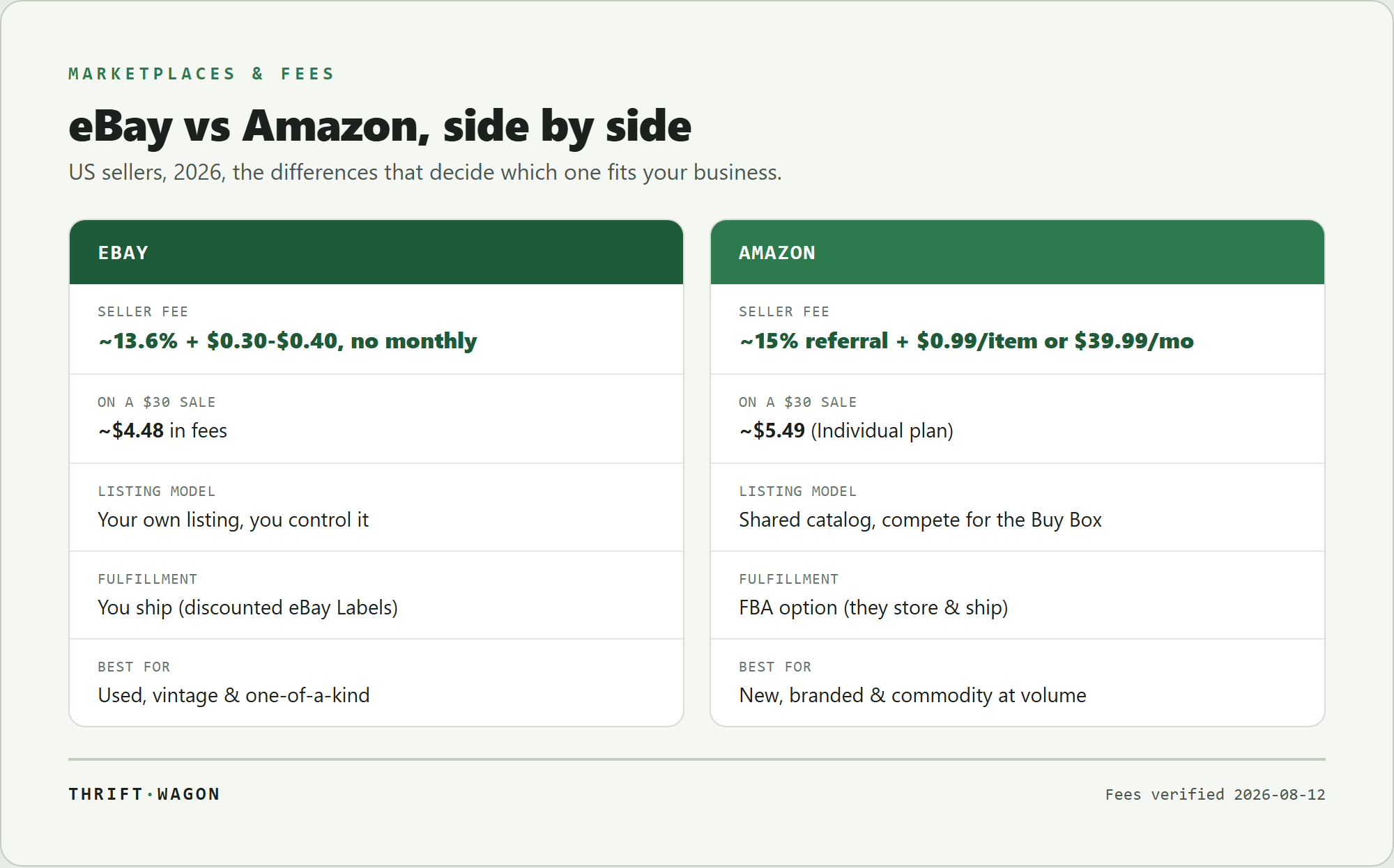 eBay vs Amazon side by side for US sellers in 2026: eBay charges about 13.6% plus $0.30 to $0.40 with no monthly fee (about $4.48 on a $30 sale), uses your own listing, you ship, and is best for used and one-of-a-kind items; Amazon charges about 15% referral plus $0.99 per item or $39.99 a month (about $5.49 on a $30 sale), uses a shared catalog with a Buy Box, offers FBA, and is best for new branded products at volume