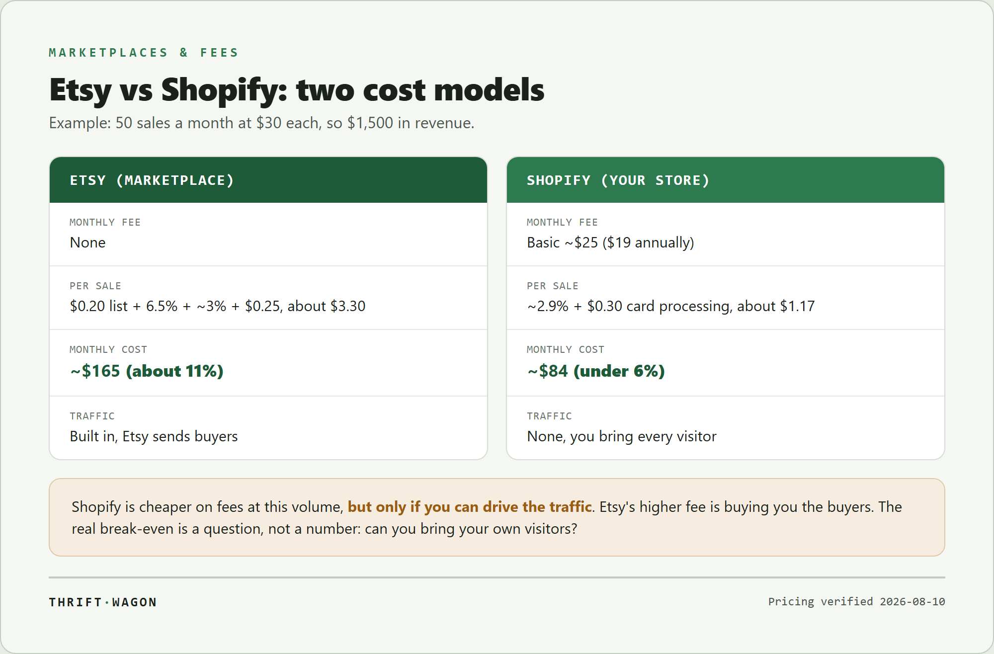 Etsy vs Shopify two cost models for 50 sales a month at $30 each in 2026: Etsy has no monthly fee but about $3.30 per sale, roughly $165 a month with built-in traffic; Shopify Basic is about $25 a month plus about 2.9% + $0.30 per sale, roughly $84 a month but you must bring all the traffic yourself