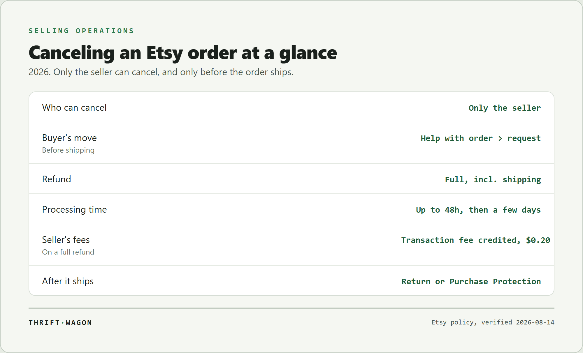 Canceling an Etsy order at a glance in 2026: only the seller can cancel; the buyer requests it via Help with order before shipping; a cancellation gives a full refund including shipping, processed in up to 48 hours; the transaction fee is credited but the $0.20 listing fee is not; after shipping it becomes a return or Purchase Protection case