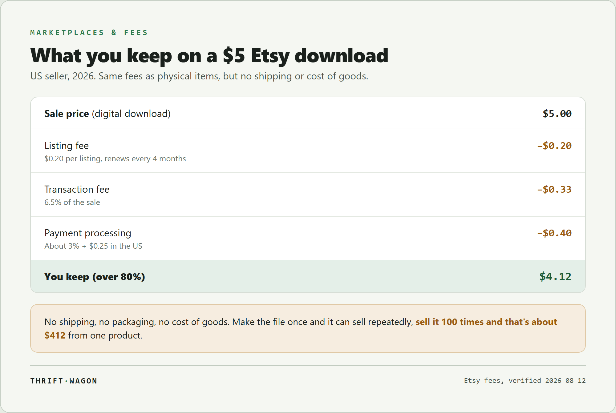 What a US Etsy seller keeps on a $5 digital download in 2026: a $0.20 listing fee, a 6.5% transaction fee of $0.33, and about 3% + $0.25 processing of $0.40, leaving $4.12 (over 80%), with no shipping or cost of goods, so a file made once can sell repeatedly