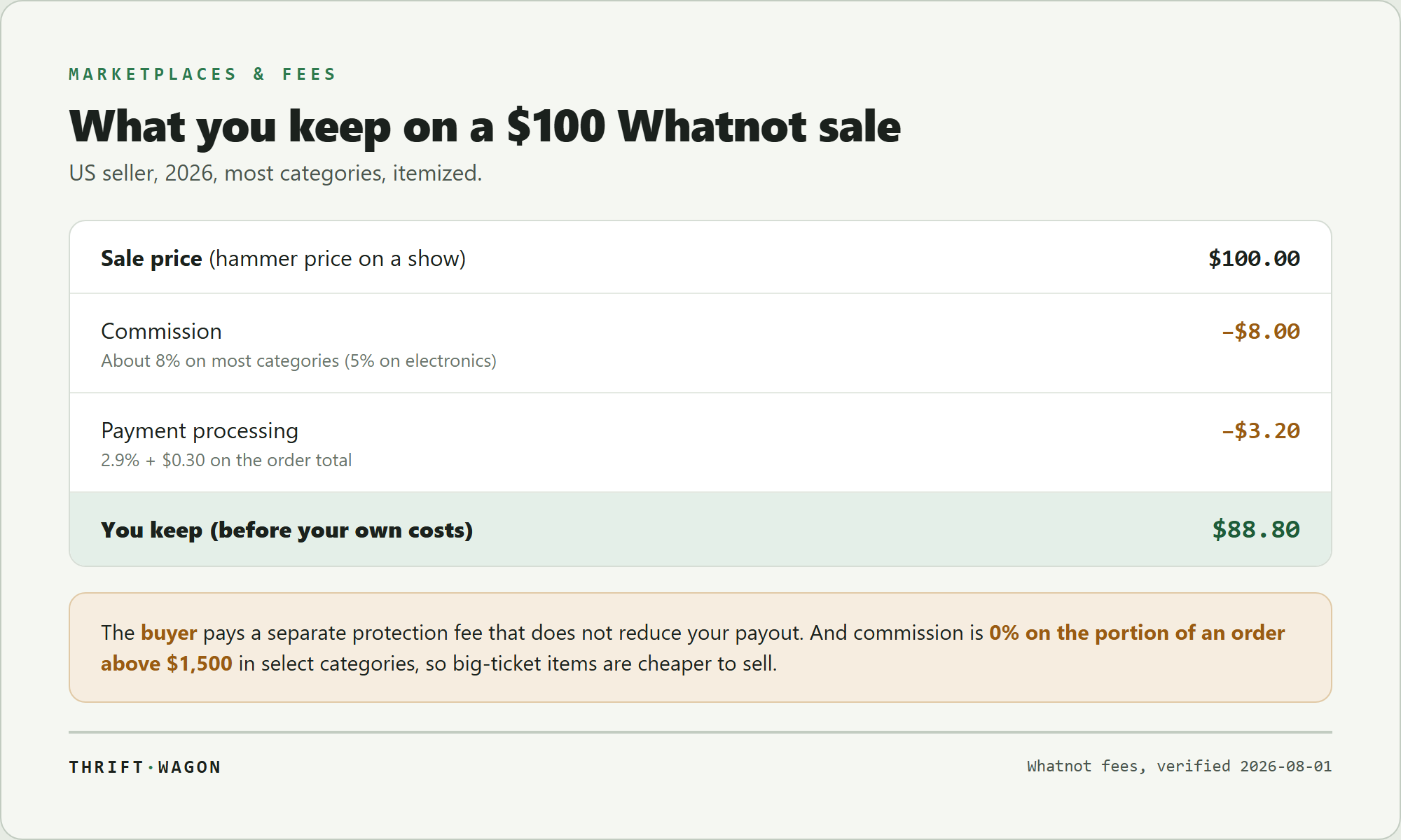 What a US seller keeps on a $100 Whatnot sale in 2026: an 8% commission of $8 and 2.9% + $0.30 processing of $3.20 leaves $88.80, while the buyer pays a separate protection fee and commission is 0% above $1,500