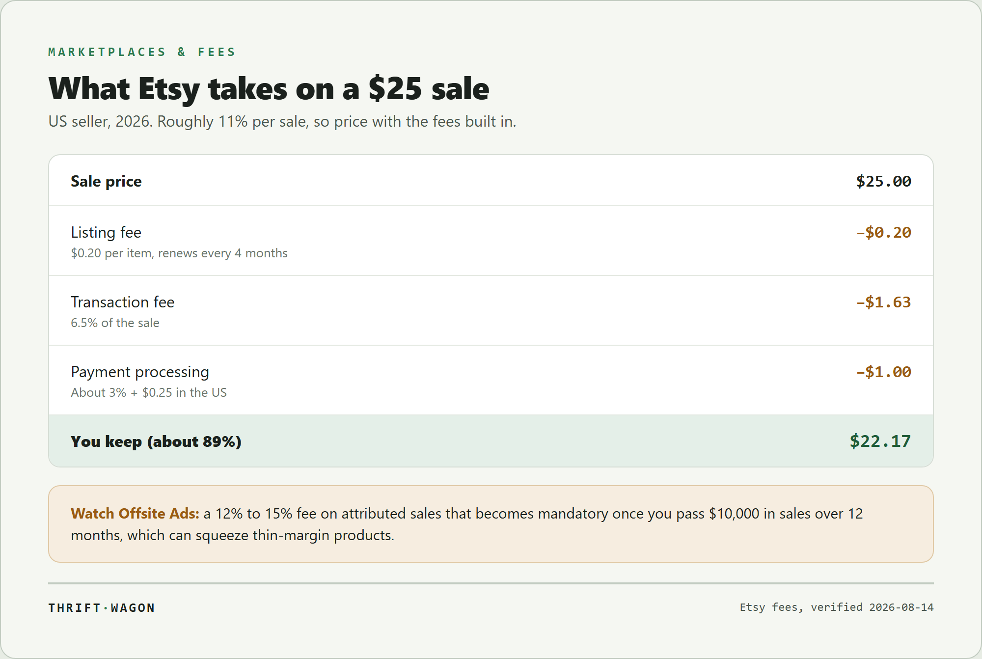 What Etsy takes on a $25 sale for a US seller in 2026: a $0.20 listing fee, a 6.5% transaction fee of $1.63, and about 3% + $0.25 processing of $1.00, leaving about $22.17 or roughly 89%, with a mandatory 12 to 15% Offsite Ads fee once you pass $10,000 in annual sales