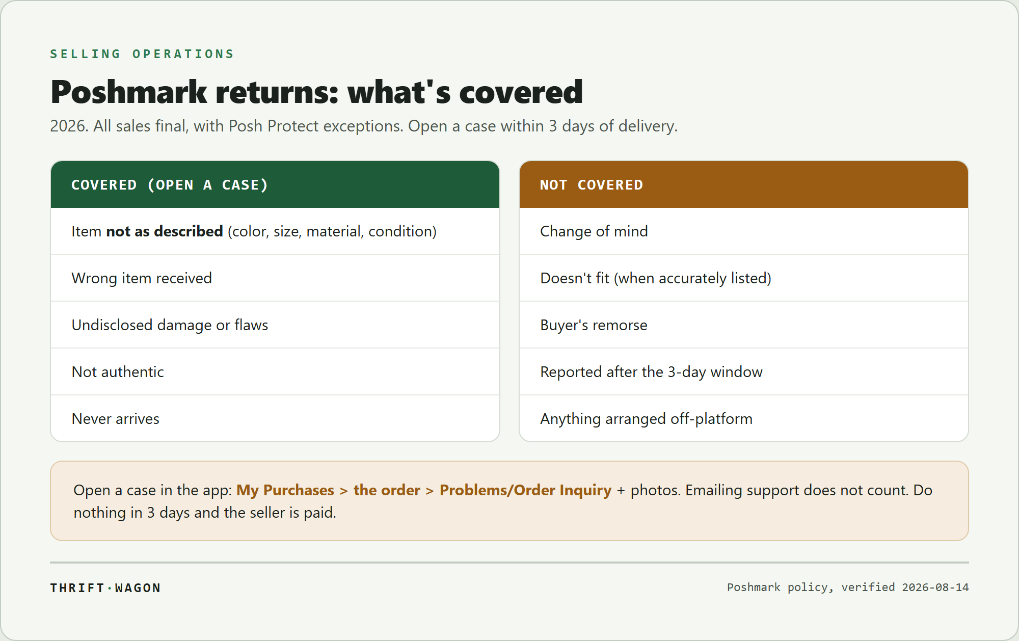 Poshmark returns in 2026, what is covered: all sales are final except through Posh Protect, which covers items not as described, the wrong item, undisclosed damage, inauthentic items, or never arriving; not covered are change of mind, fit when accurately listed, buyer's remorse, issues reported after the 3-day window, and off-platform deals; open a case in-app within 3 days of delivery