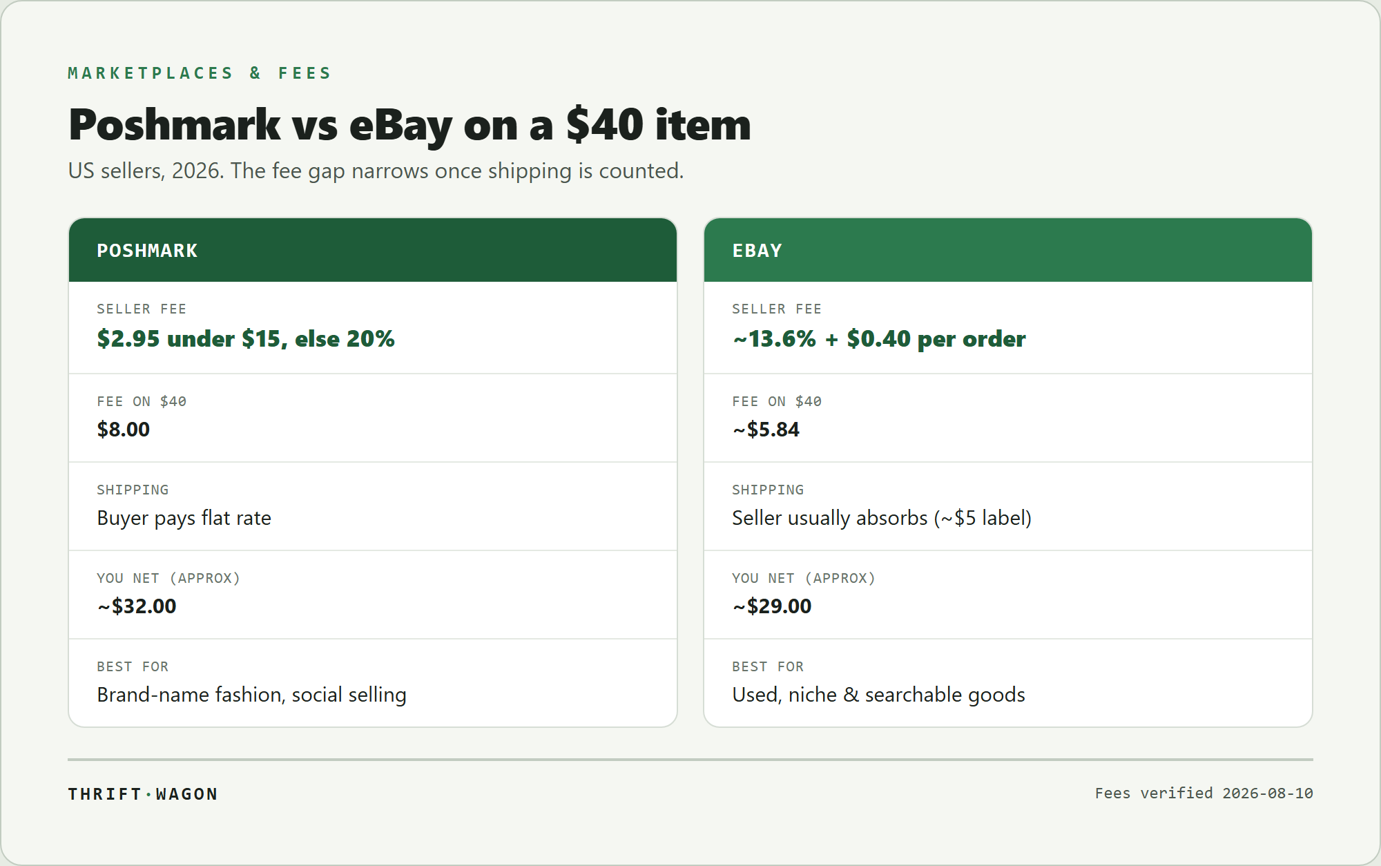 Poshmark vs eBay on a $40 item for US sellers in 2026: Poshmark charges $8.00 (20%) and the buyer pays flat shipping, so the seller nets about $32.00, best for brand-name fashion; eBay charges about $5.84 (13.6% + $0.40) but the seller usually absorbs a roughly $5 label, netting about $29.00, best for used, niche, and searchable goods