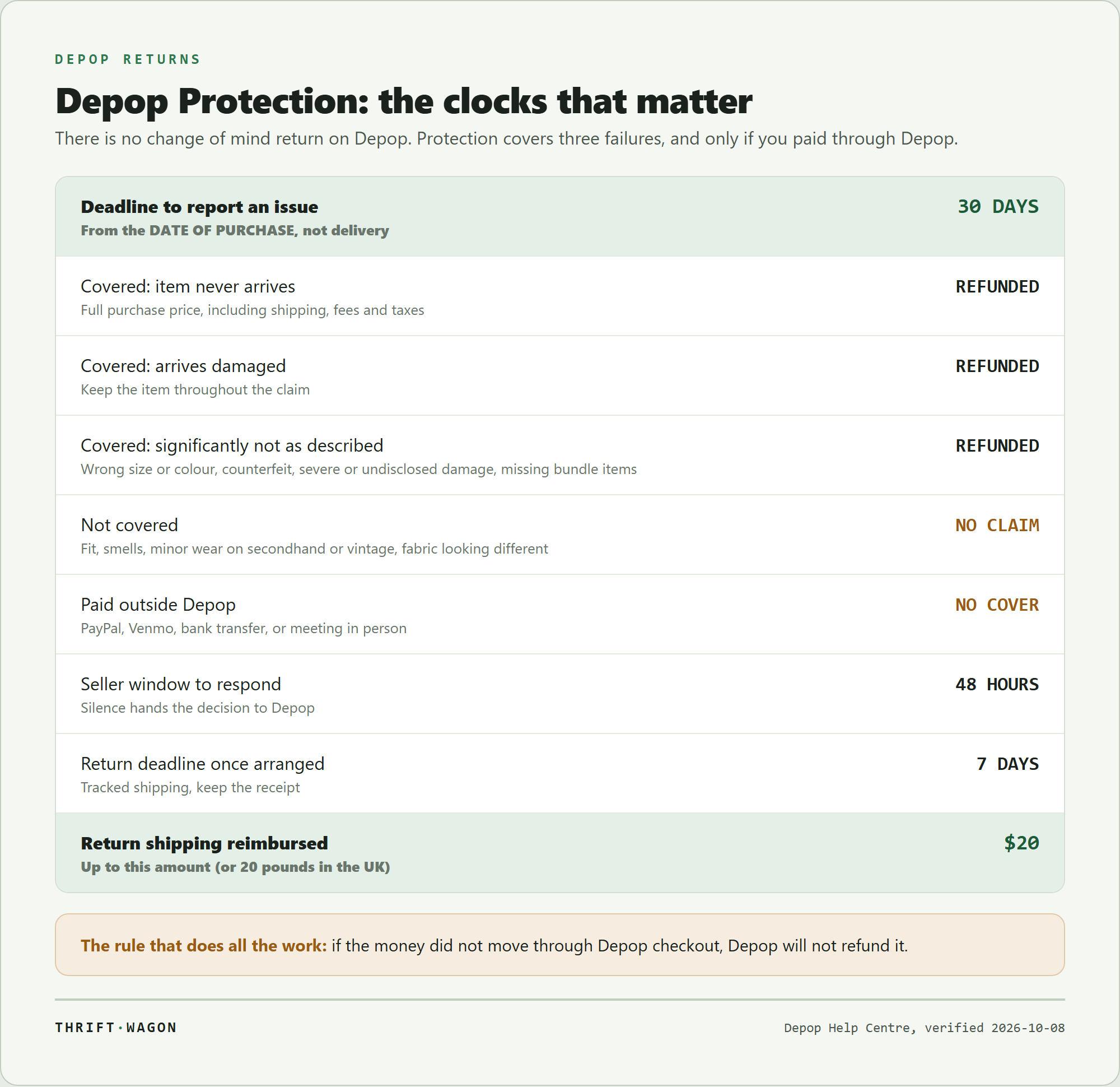 Depop Protection deadlines: 30 days from the date of purchase to report, cover for an item that never arrives, arrives damaged, or is significantly not as described, no cover for fit or smells or payments made outside Depop, 48 hours for the seller to respond, 7 days to send a return, and return shipping reimbursed up to $20