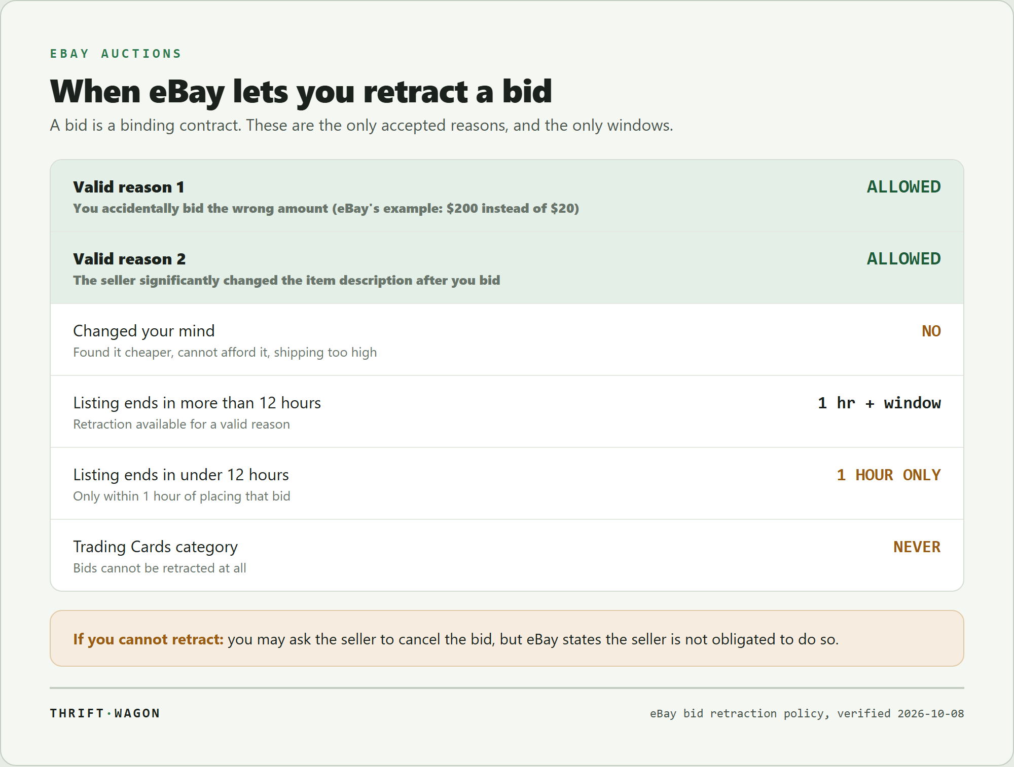 When eBay lets you retract a bid: the two valid reasons (wrong amount entered, seller significantly changed the description), a one hour window when the listing ends in under 12 hours, no retraction at all on Trading Cards, and no retraction for changing your mind