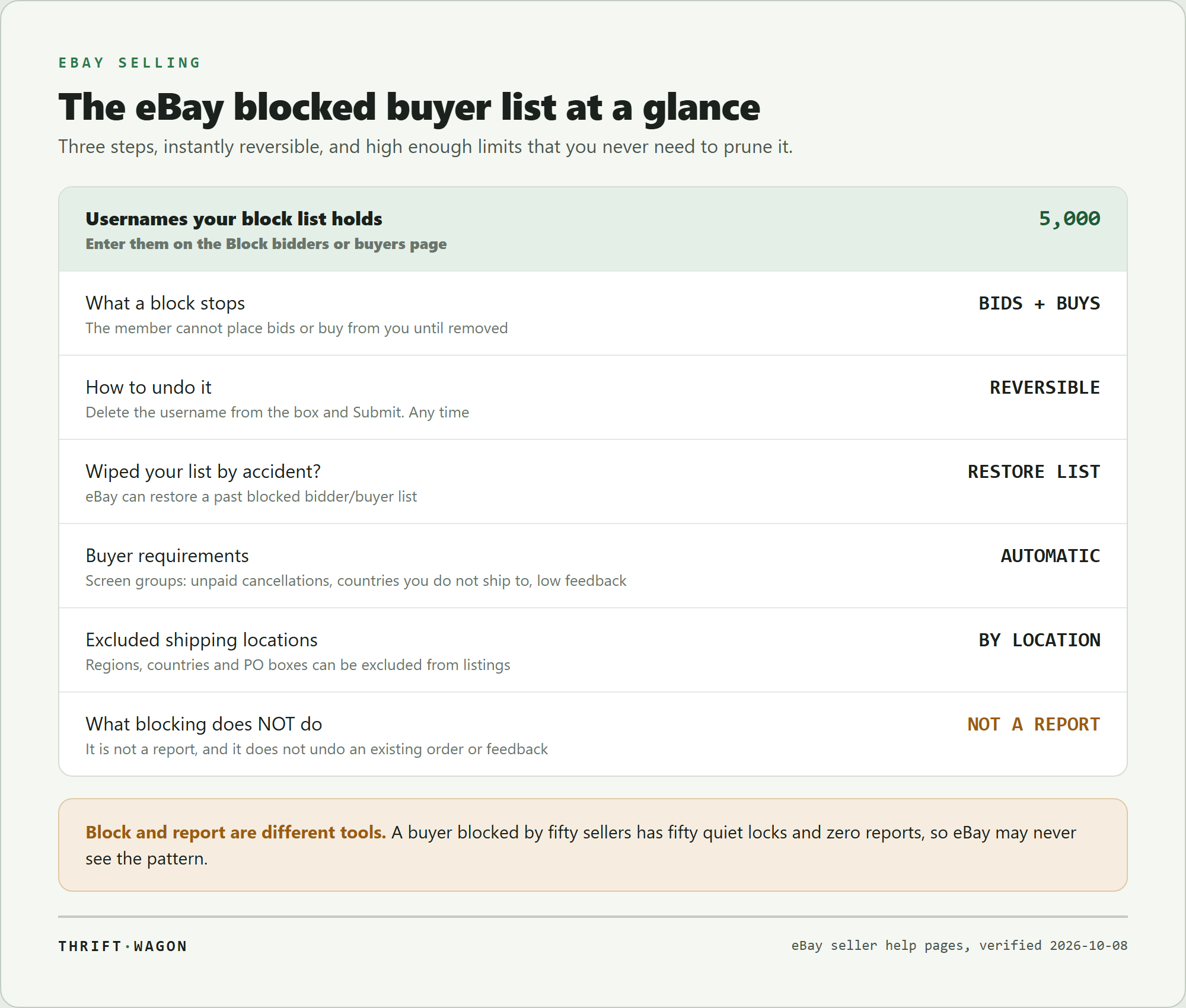 The eBay blocked buyer list at a glance: 5,000 usernames, blocks both bids and purchases, reversible at any time, a Restore list option if you wipe it, buyer requirements that screen unpaid cancellations and shipping locations automatically, and the reminder that blocking is not a report