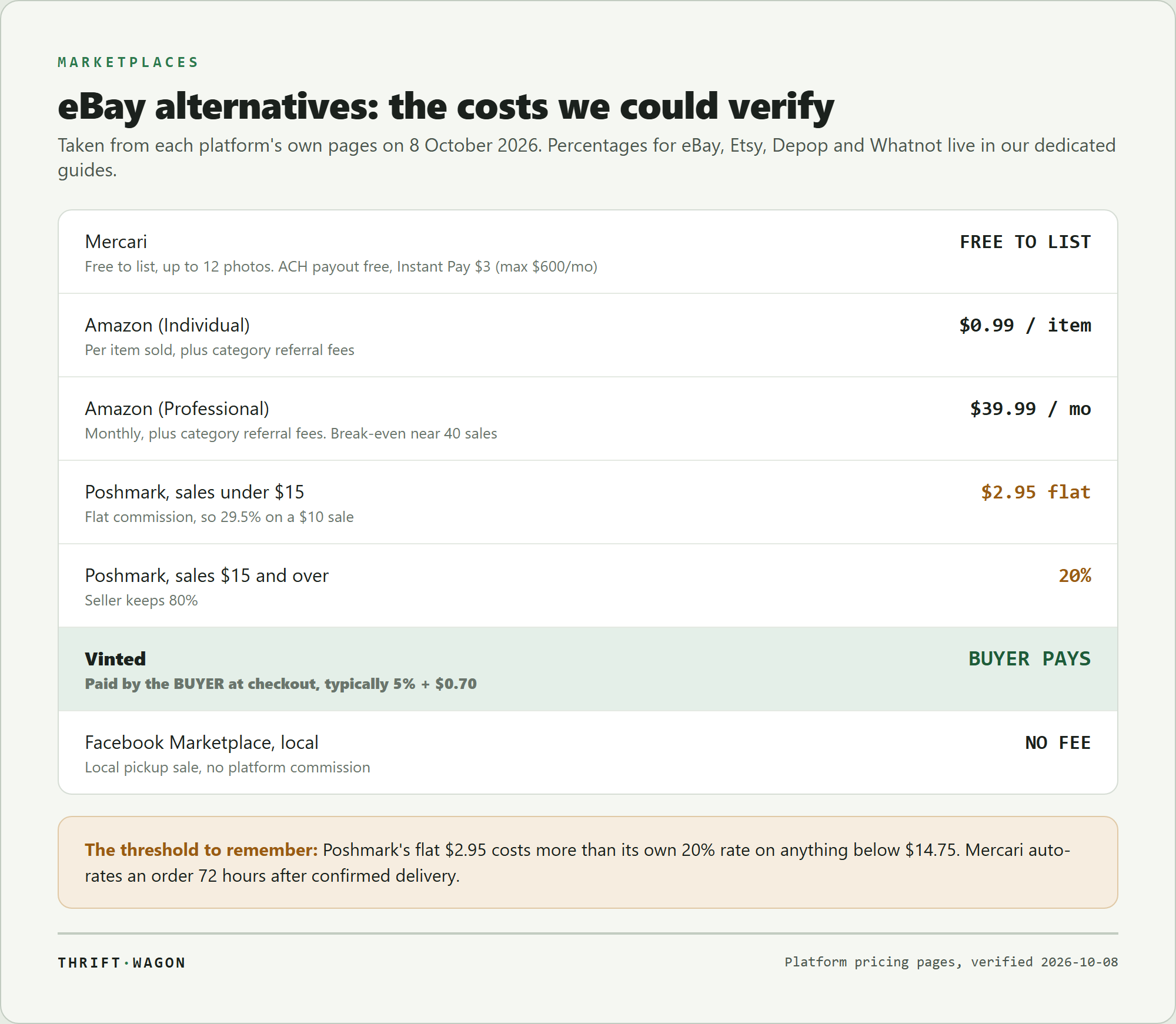 Verified eBay alternative costs in October 2026: Mercari free to list with $3 Instant Pay, Amazon $0.99 per item on Individual or $39.99 a month on Professional, Poshmark $2.95 flat under $15 and 20% above, the Vinted fee paid by the buyer at about 5% plus $0.70, and no commission on a local Facebook Marketplace sale