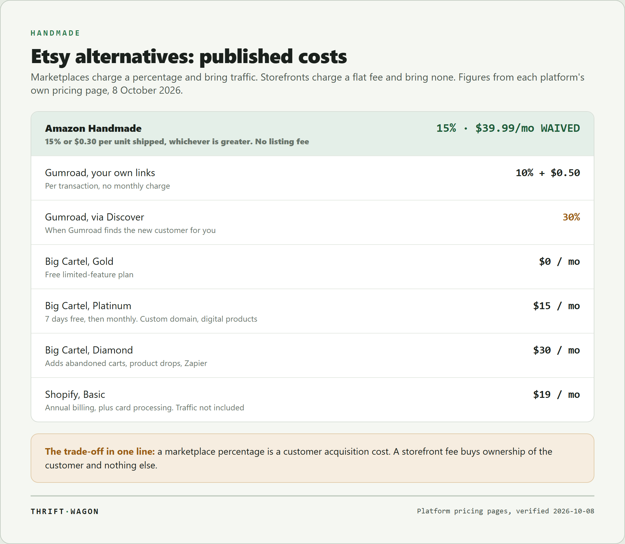 Published Etsy alternative costs in October 2026: Amazon Handmade 15% or $0.30 per unit with the $39.99 monthly fee waived, Gumroad 10% plus $0.50 on your own links and 30% via Discover, Big Cartel free Gold plan or $15 and $30 a month, and Shopify Basic at $19 a month on annual billing