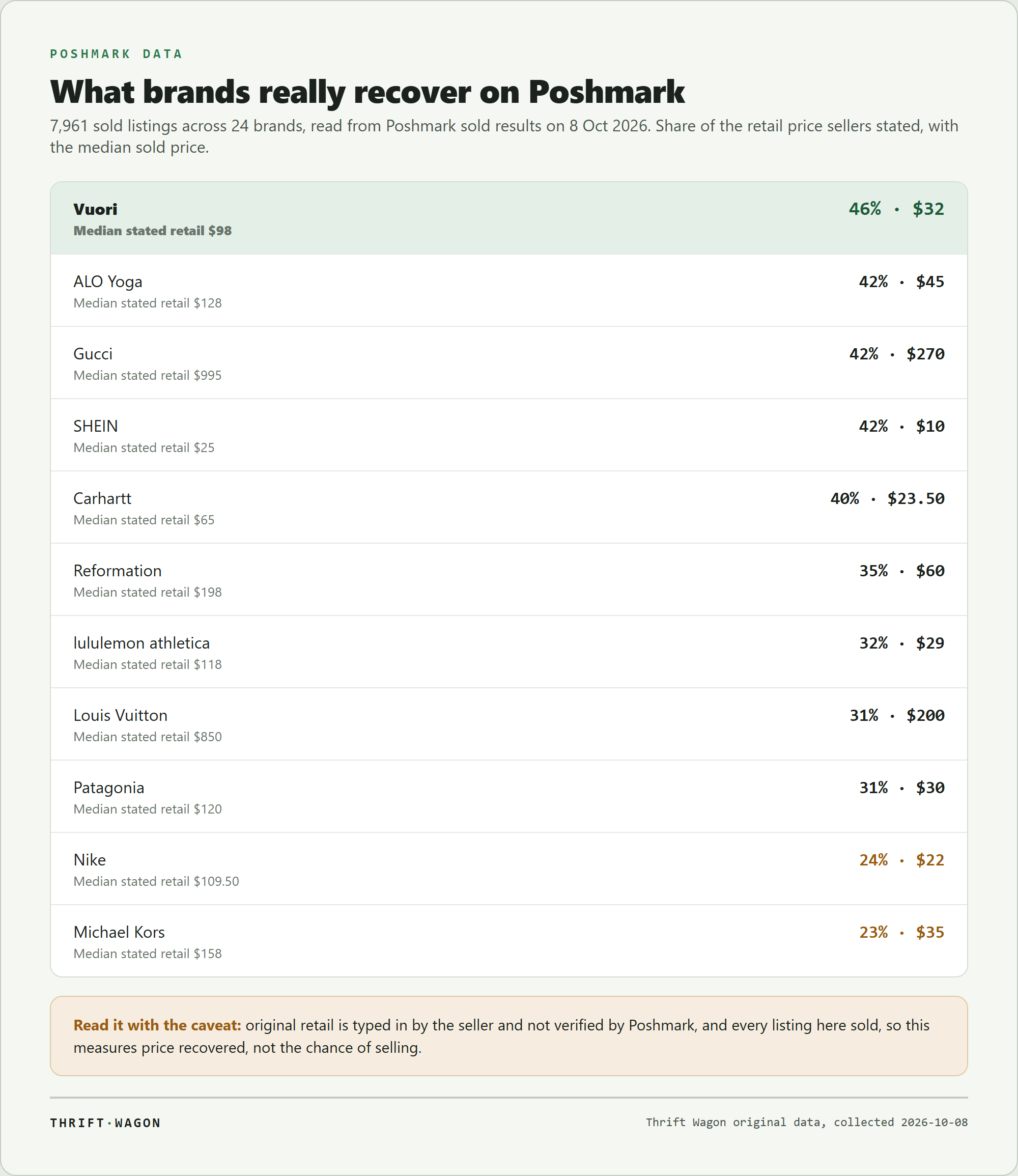 What brands recover on Poshmark from 7,961 sold listings collected 8 October 2026: Vuori 46% of stated retail at a $32 median, ALO Yoga 42% at $45, Gucci 42% at $270, SHEIN 42% at $10, Carhartt 40%, Reformation 35%, lululemon 32% at $29, Louis Vuitton 31% at $200, Nike 24% and Michael Kors 23%